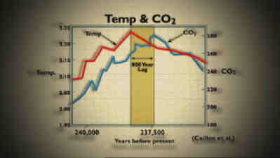 carbon dioxide lag